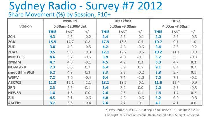 Nielsen Sydney Radio Survey #7 for survey period: Sun Jul 29 ? Sat Sep 1 and Sun Sep 16 ? Sat Oct 20, 2012