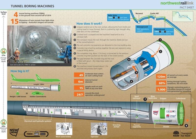 Tunneling explained: http://northwestrail.com.au/project/photos/1?photo_id=595.jpg